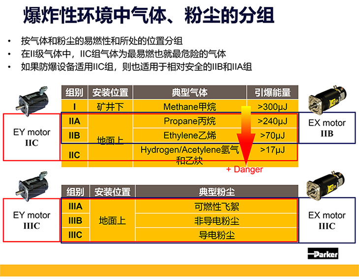爆炸性環境中氣體、粉塵的分組
